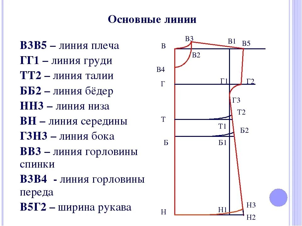 Рассчитать выкройку 02.11.2021 8 класс Тема: Снятие мерок для построения чертежа основы плечевого из