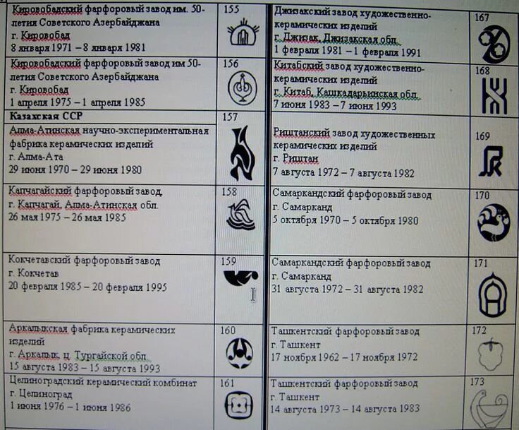 Расшифровка фарфоровых заводов ссср фото Клейма советских заводов Антиквариат, Фарфор, Заводы
