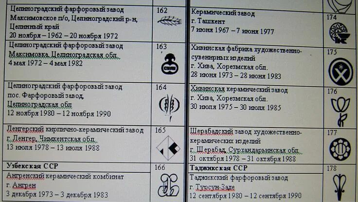 Расшифровка фарфоровых заводов ссср фото Клейма советских заводов Антиквариат, Винтажные этикетки, Заводы