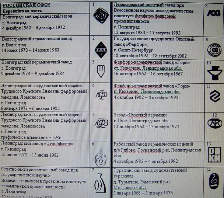 Расшифровка фарфоровых заводов ссср фото Клейма советских заводов Антиквариат, Винтажные этикетки, Заводы