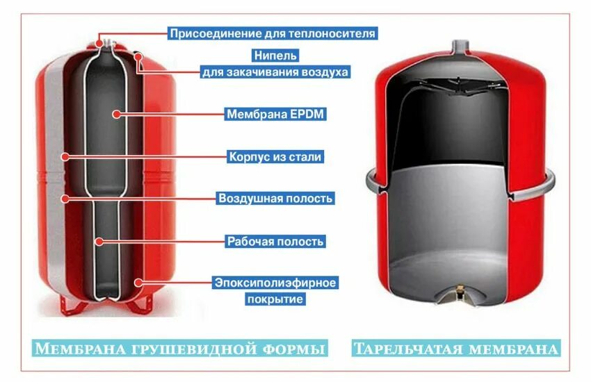 Расширительный бак для отопления подключение Расширительный бак для водоснабжения - как правильно подобрать бак - статьи от S