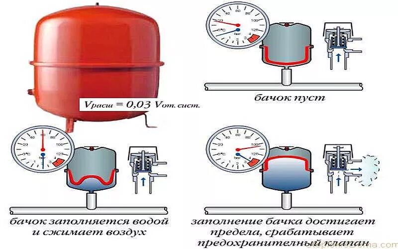 Расширительный бак для отопления подключение Расширительный бак для отопления: назначение, виды, установка, обслуживание и ре