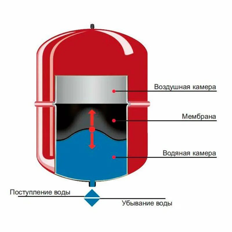 Расширительный бак для отопления схема подключения картинки Купить ЭВАН HIT 12 расширительный мембранный бак отопления Warmos.ru