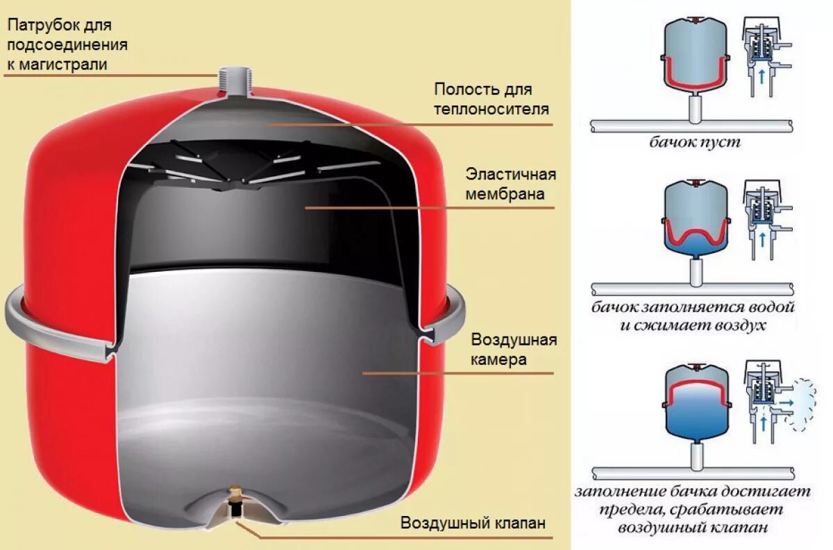 Расширительный бак для отопления схема подключения картинки Какой расширительный бак нужен для отопления частного дома с системой закрытого 