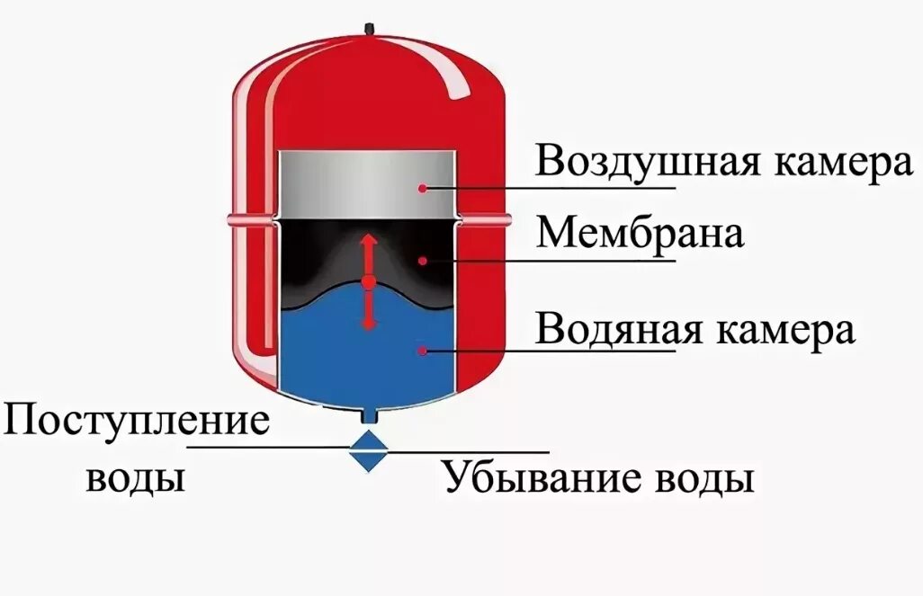 Расширительный бак для отопления установка схема Мембранные расширительные баки для отопления - купить в Москве - "ГлавСантех"