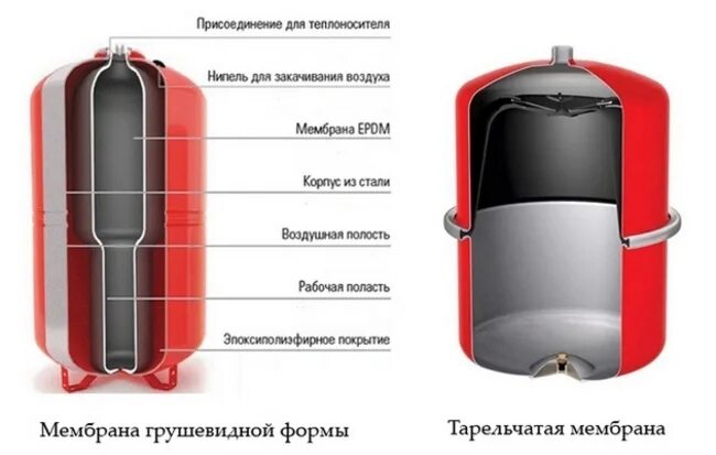 Расширительный бак для отопления установка схема Мембранный тип расширительного бака для отопления: принцип работы, устройство - 