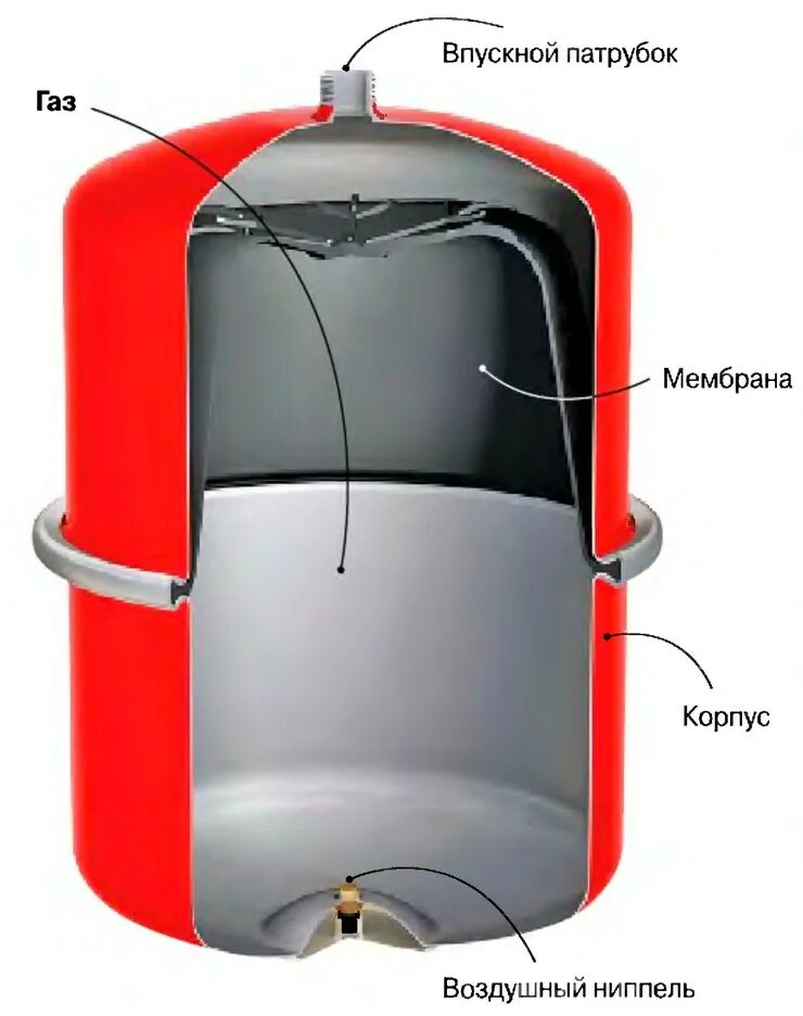 Расширительный бак для отопления закрытого типа фото Расширительный бак для отопления открытого типа и закрытого