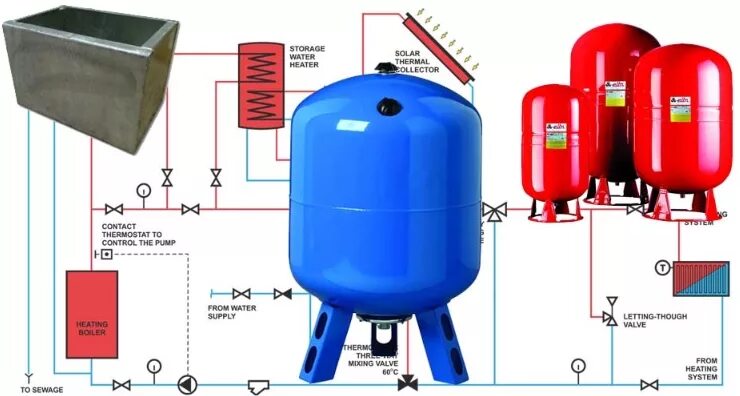 Расширительный бак для воды подключение Расчет расширительного бака: как узнать объём резервуара для закрытой системы от