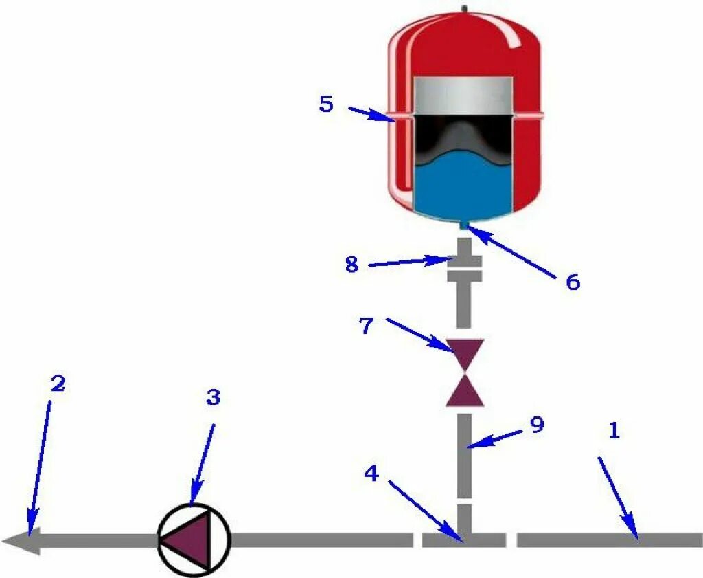 Расширительный бак для воды подключение Установка мембранного расширительного бака в системе отопления - строение и прин
