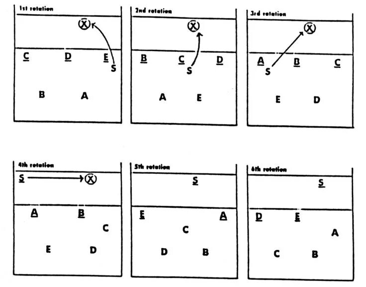 Расстановка 4 2 в волейболе схема 5-1 Volleyball Rotation Rules Volleyball articles, Sport volleyball, Volleyball 