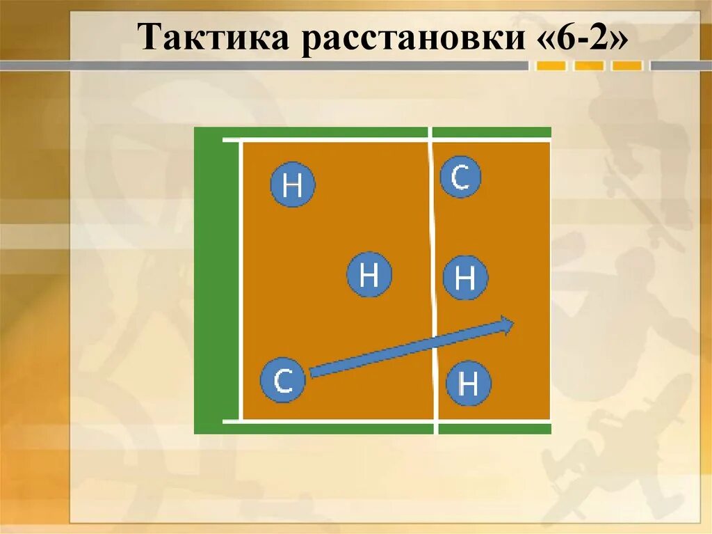 Расстановка 4 2 в волейболе схема Размещение играющих