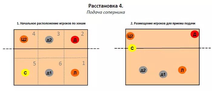 Расстановка 4 2 в волейболе схема Расстановка 4 2 в волейболе - Basanova.ru