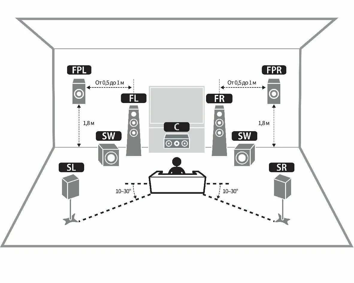 Расстановка 5 1 схемы Какую 5.1-систему поставить и как ее расположить (схема комнаты)? * Stereo.ru