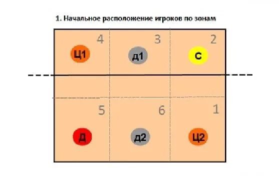 Расстановка 5 1 в волейболе схема Схема 5-1. Игра с одним связующим. Волейбол в Ижевске тренировки / игры ВКонтакт