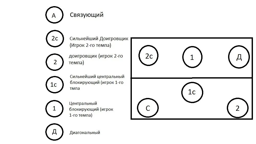 Расстановка 5 1 в волейболе схема Расстановка в волейболе 5-1 при приеме и подаче