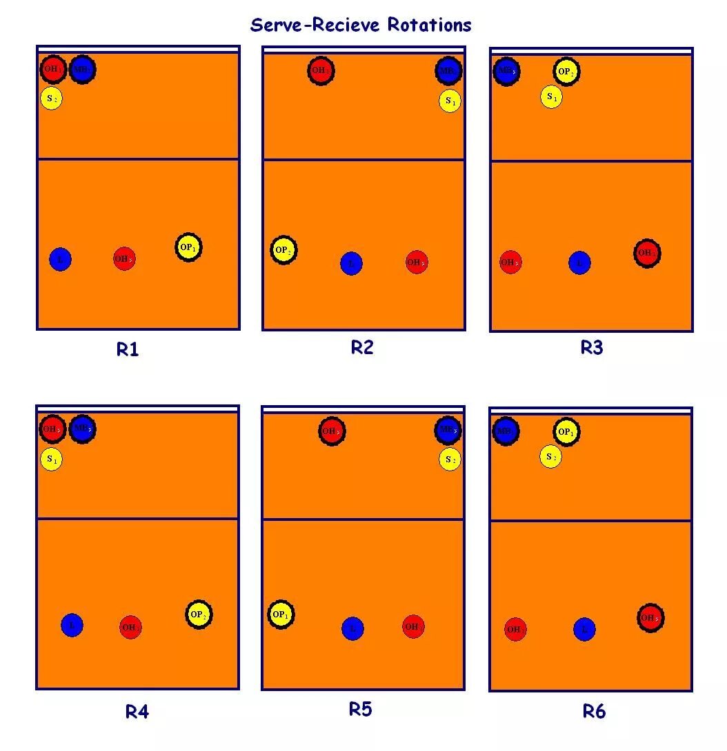 Расстановка 5 1 в волейболе схема New 2008 6-2 Serve-Receive Rotation Diagram Coaching volleyball, Volleyball dril