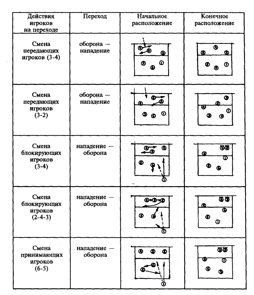 Расстановка 5 1 в волейболе схема позиции Правильная расстановка игроков в волейболе