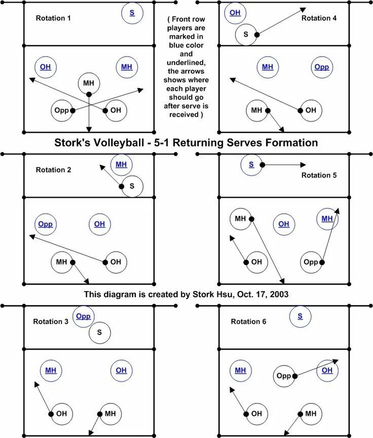 Расстановка 5 1 в волейболе схема позиции Image result for Volleyball 4 2 Defense Volleyball workouts, Coaching volleyball