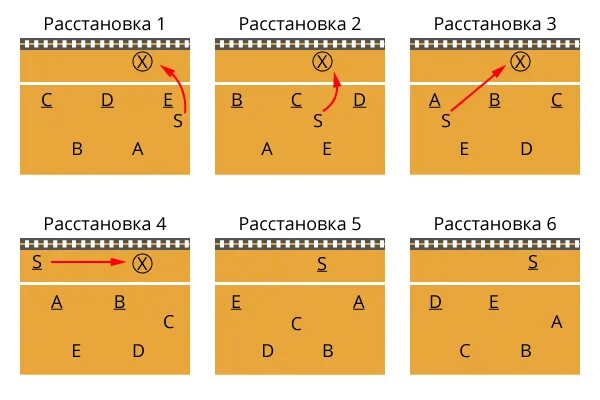 Расстановка 5 1 в волейболе схема позиции Физическая культура