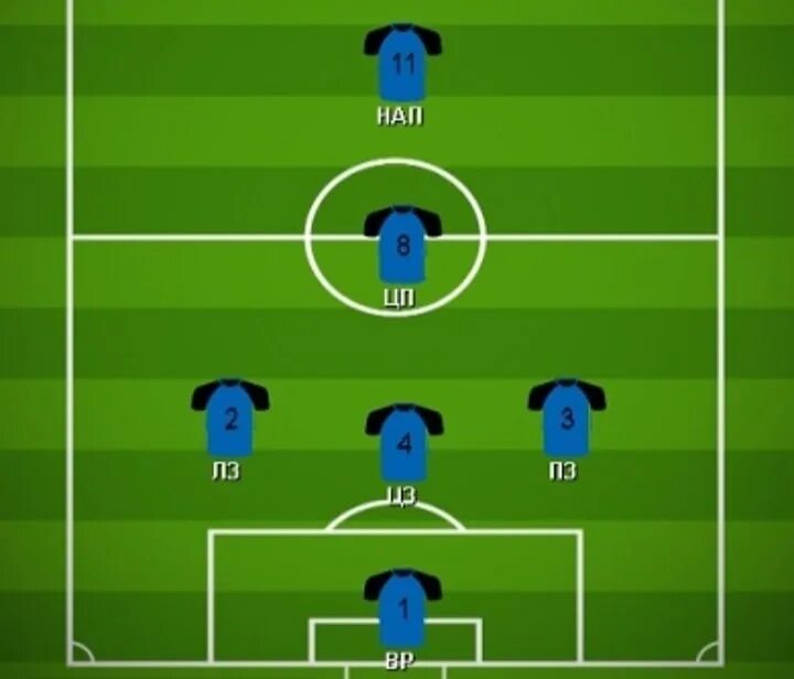 Расстановка футболистов схема Схемы расстановки футболистов на поле