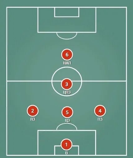 Расстановка футболистов схема ТАКТИКА 5+1. КЛЮЧЕВЫЕ ПРИНЦИПЫ, ПРЕИМУЩЕСТВА И НЕДОСТАТКИ РАЗНЫХ СХЕМ Успех в иг