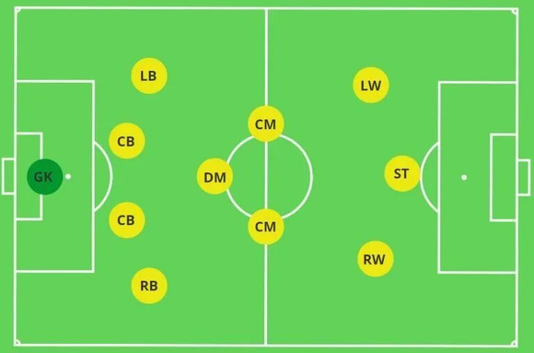 Расстановка футболистов схема Best Formations for 11v11 - The Mastermind Soccer drills, Soccer training, Socce