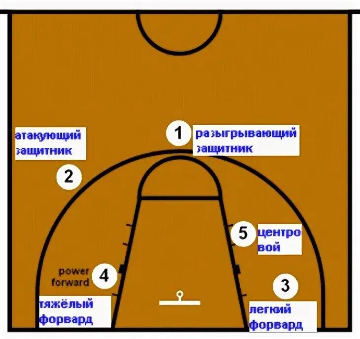 Расстановка игроков в баскетболе схема Баскетбол схема игроков