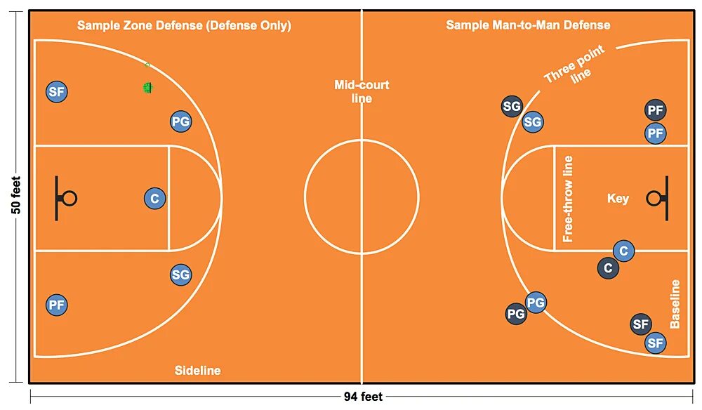 Расстановка игроков в баскетболе схема diagram of basketball court labeled best free home Basketball positions, Basketb