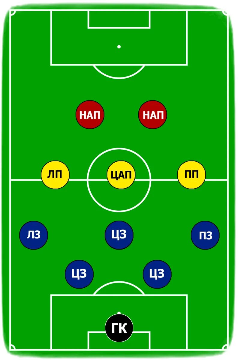Расстановка игроков в футболе по позициям схема Картинки НАЗВАНИЕ ПОЗИЦИЙ В ФУТБОЛЕ