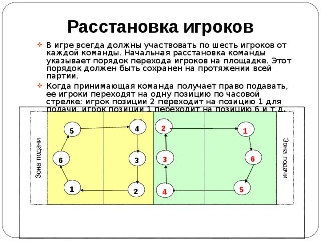 Расстановка игроков в пионерболе схема для детей Презентация на тему "Волейбол"