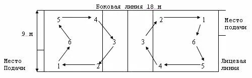 Расстановка игроков в пионерболе схема для детей Сабак жоспары. Волейбол