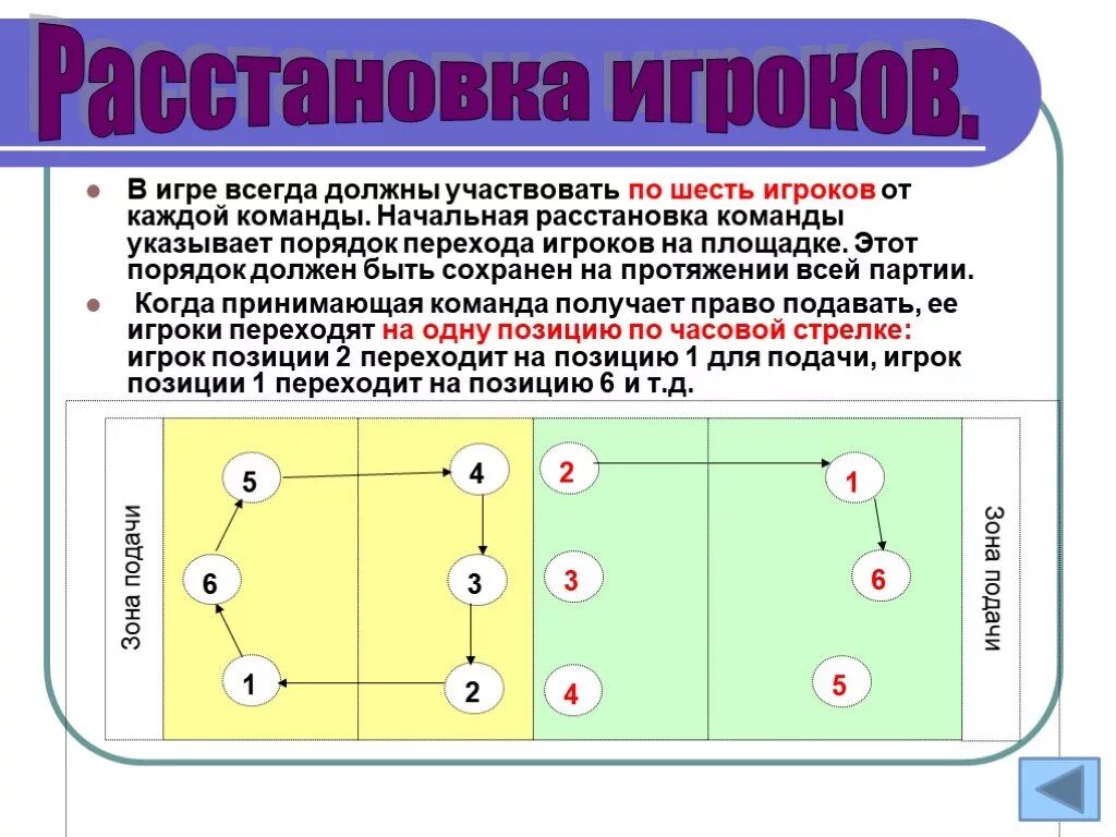 Расстановка игроков в пионерболе схема для детей Количество волейбольных игроков