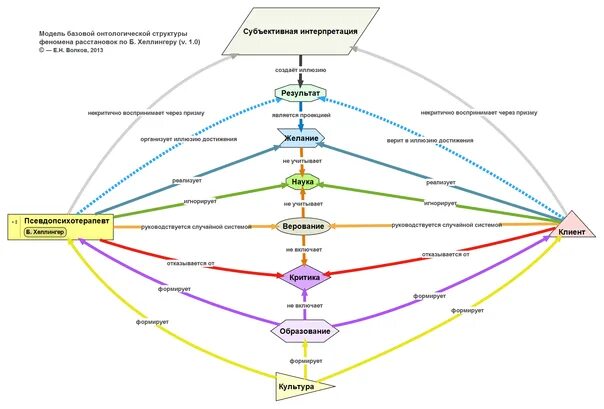 Расстановка по хеллингеру схема Лженаука в психологии: Почему расстановки по Хеллингеру - это бесполезная пустыш