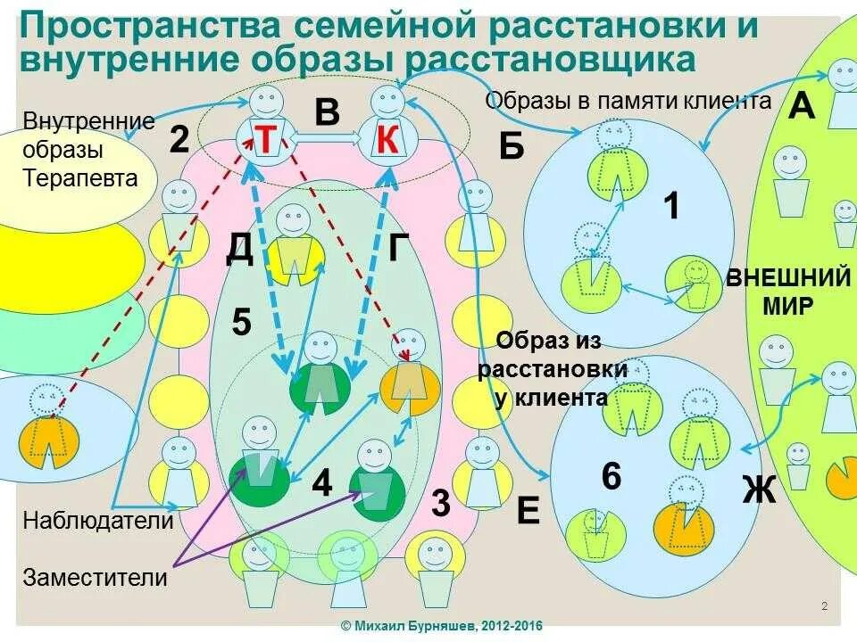 Расстановка по хеллингеру схема Расстановки По Хеллингеру - Что Это Такое? (Суть Метода)