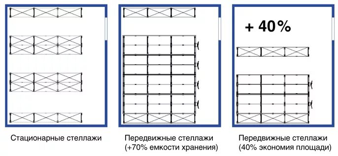 Расстановка стеллажей на складе схема Стеллажи мобильные архивные Металлическая мебель: стеллажи, сейфы, верстаки, шка