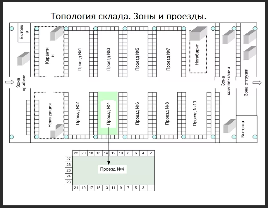 Расстановка стеллажей на складе схема Топология склада в Екатеринбурге, Челябинске, Тюмени, Перми