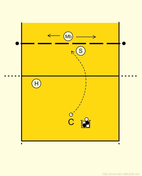 Расстановка связующего в волейболе 5 1 схема Volleyball Setting: Blocker movement setting