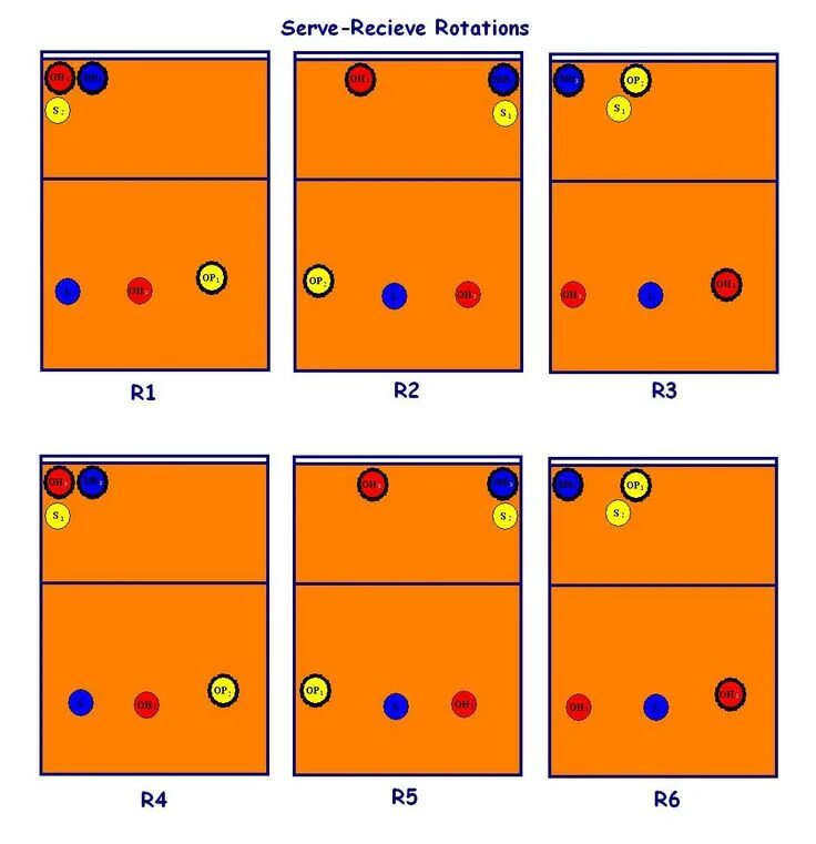 Расстановка связующего в волейболе 5 1 схема New 2008 6-2 Serve-Receive Rotation Diagram Coaching volleyball, Volleyball dril