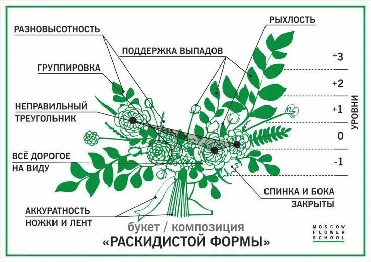 Расстановка цветов в букете схемы Pin by mary killmister on Flowers Flower arrangements simple, Floristry design, 