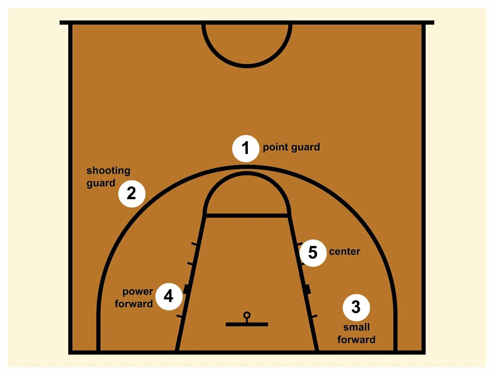 Расстановка в баскетболе схема Позиции игроков в баскетболе: просто, коротко, наглядно - Блог FindSport