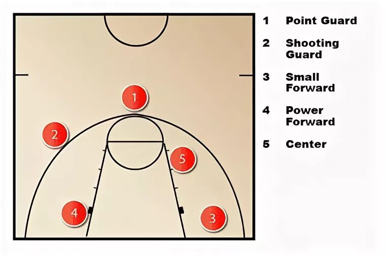 Расстановка в баскетболе схема 10 популярных идей на тему "basketball positions on court" для вдохновения