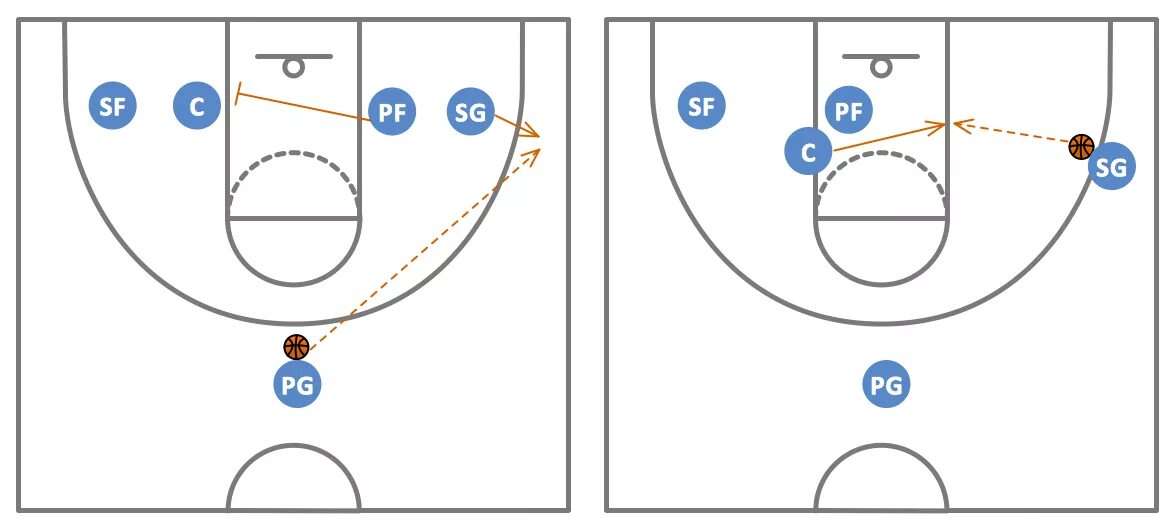 Расстановка в баскетболе схема Basketball Plays - 1–4 Low Stack Offense Basketball plays, Basketball, Basketbal