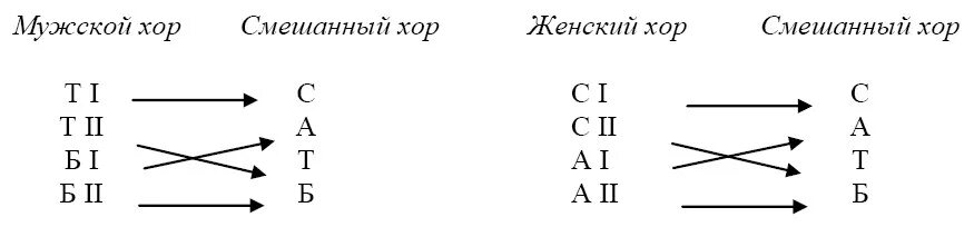 Расстановка в хоре по голосам схема Переложения четырехголосных однородных хоров для четырехголосного смешанного хор