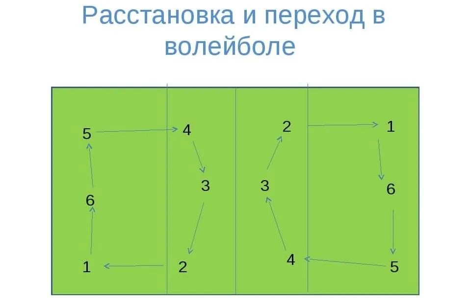 Расстановка в волейболе по номерам схема Волейбол площадка зоны игроков