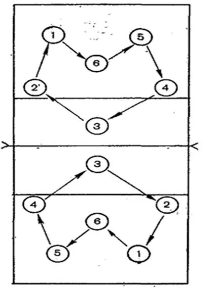 Расстановка в волейболе по номерам схема Ответы Mail.ru: расстановка в волейболе научите меня или дайте ссылку на то, что