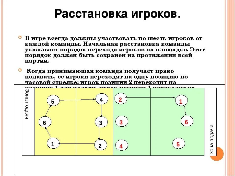 Расстановка в волейболе по номерам схема Расстановка игры в волейбол