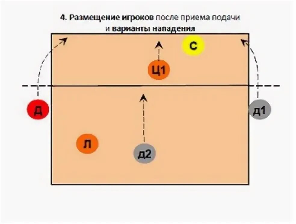 Расстановка в волейболе с одним связующим схема Схема 5-1. Игра с одним связующим. Волейбол в Ижевске тренировки / игры ВКонтакт