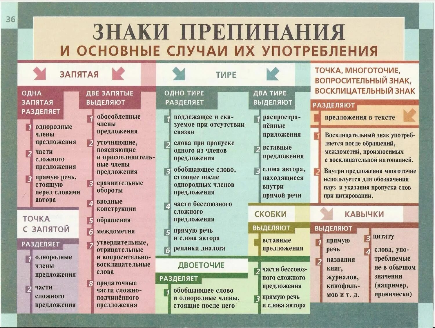 Расставить знаки препинания по фото Знаки препинания и основные случаи их употребления. Russian language learning, R