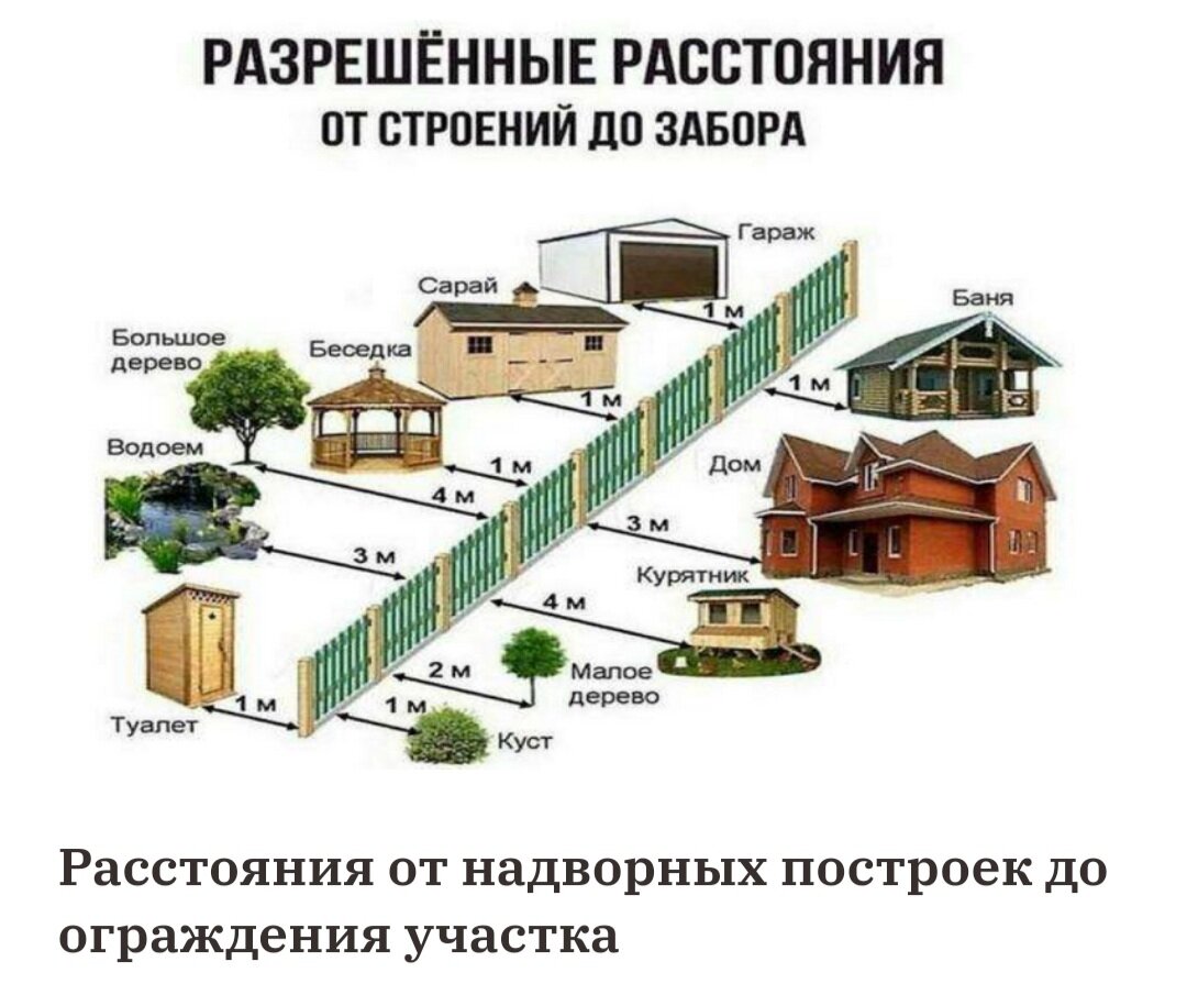 Расстояние до дома схема Куда надо туалет на даче по правилам 2024 года поставить, чтобы штраф не словить