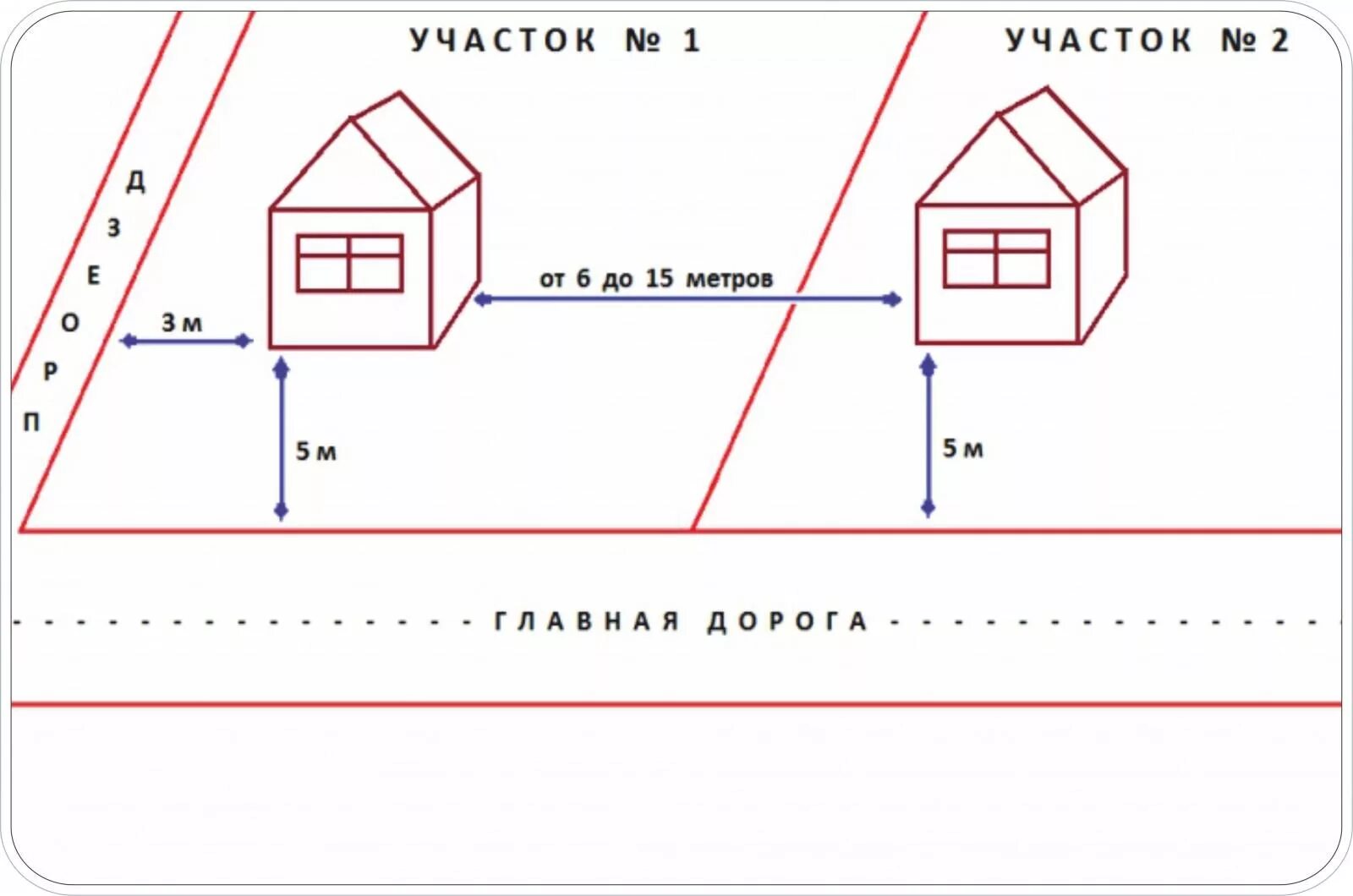 Земля для дачного строительства что это значит